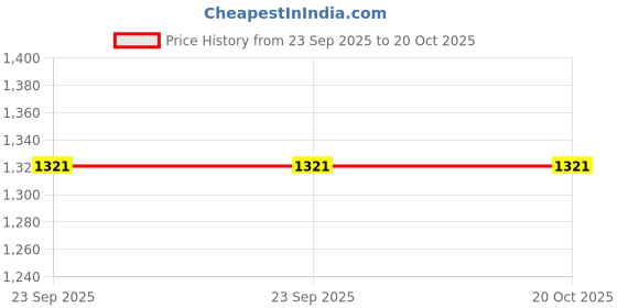 urbanladder.com sleepyhead White Bamboo Waterproof Mattress Protector sleepyhead Price History Graph from 23 Sep 2025 to 20 Oct 2025