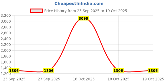 urbanladder.com rosarahome White Polyester Sheer Door Curtain rosarahome Price History Graph from 23 Sep 2025 to 18 Oct 2025