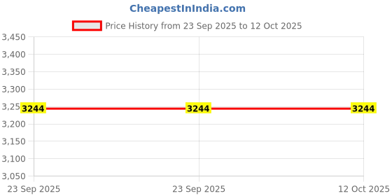 urbanladder.com artisans rose White Solid Wood Wall Accent artisans rose Price History Graph from 23 Sep 2025 to 12 Oct 2025