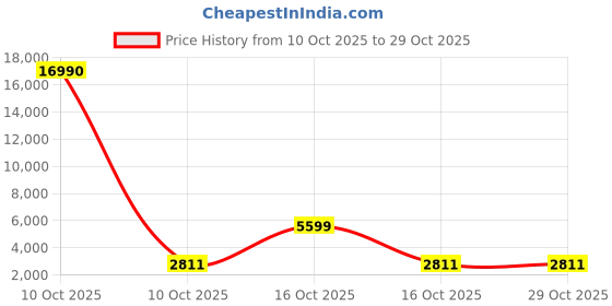 urbanladder.com symplify Wiggle Brown Solid Wood Single Hanging Light symplify Price History Graph from 10 Oct 2025 to 29 Oct 2025