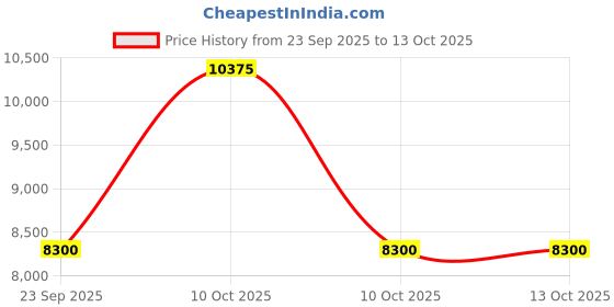 urbanladder.com boingg! - a happy start Wild Things Bedside Table in White Colour boingg! - a happy start Price History Graph from 23 Sep 2025 to 13 Oct 2025