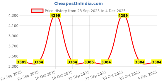urbanladder.com disoo fashions Will Multicolor Solid Wood Wall Shelf disoo fashions Price History Graph from 23 Sep 2025 to 4 Dec 2025
