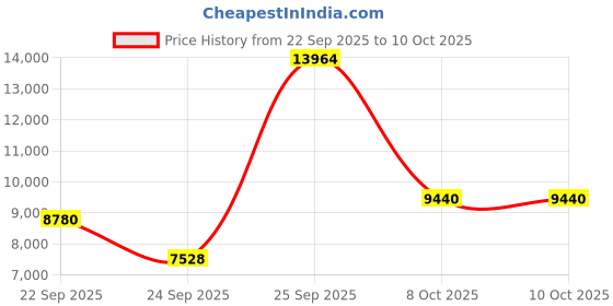 urbanladder.com globally indian Willow Accent Chair in Multi Coloured Colour globally indian Price History Graph from 22 Sep 2025 to 9 Oct 2025