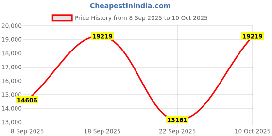 urbanladder.com gudsmith Willow Engineered Wood Chest of 5 Drawers in Walnut Finish gudsmith Price History Graph from 8 Sep 2025 to 10 Oct 2025
