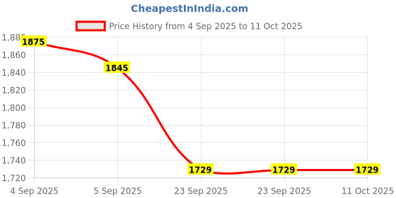 urbanladder.com presto Wine Polyester Door Curtain presto Price History Graph from 4 Sep 2025 to 11 Oct 2025