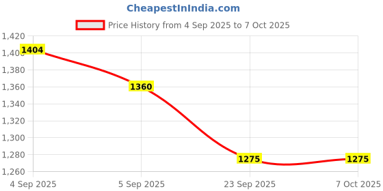 urbanladder.com presto Wine Polyester Window Curtain presto Price History Graph from 4 Sep 2025 to 7 Oct 2025