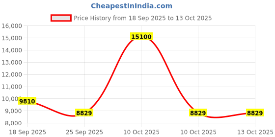 urbanladder.com boingg! - a happy start Wisdom Tree Wallshelf boingg! - a happy start Price History Graph from 18 Sep 2025 to 12 Oct 2025