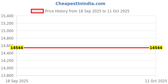urbanladder.com ritanshu enterprises Wollman Solid Wood Bedside Table in Walnut Finish ritanshu enterprises Price History Graph from 18 Sep 2025 to 11 Oct 2025