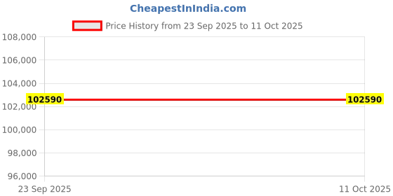 urbanladder.com boingg! - a happy start Wondersteps Bunk Bed In White Colour boingg! - a happy start Price History Graph from 23 Sep 2025 to 10 Oct 2025