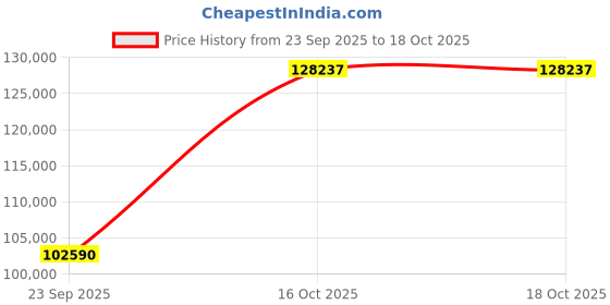 urbanladder.com boingg! - a happy start Wondersteps Bunk Bed In White Colour boingg! - a happy start Price History Graph from 23 Sep 2025 to 18 Oct 2025