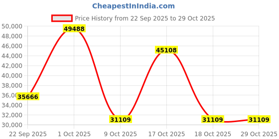 urbanladder.com globally indian Wood Turner Solid Wood King Size Non Storage Bed in Honey Oak Finish globally indian Price History Graph from 22 Sep 2025 to 29 Oct 2025