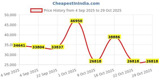 urbanladder.com globally indian Wood Turner Solid Wood Queen Size Non Storage Bed in Honey Oak Finish globally indian Price History Graph from 4 Sep 2025 to 29 Oct 2025