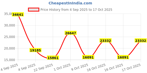 urbanladder.com globally indian Wood Turner Solid Wood Single Size Non Storage Bed in Honey Oak Finish globally indian Price History Graph from 4 Sep 2025 to 15 Oct 2025