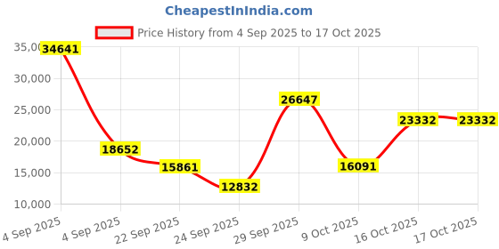 urbanladder.com globally indian Wood Turner Solid Wood Single Size Non Storage Bed in Provincial Teak Fi... globally indian Price History Graph from 4 Sep 2025 to 15 Oct 2025