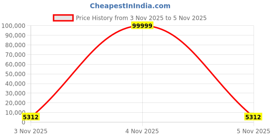 urbanladder.com pristine interiors Wooden Spot Light Floor Lamp in Brown Shade pristine interiors Price History Graph from 3 Nov 2025 to 5 Nov 2025