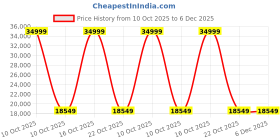 urbanladder.com wooden twist Chelise Lounge Chair in Grey Colour wooden twist Price History Graph from 10 Oct 2025 to 5 Dec 2025