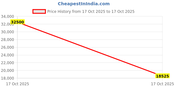 urbanladder.com wooden twist Loris Lounge Chair in Beige Colour wooden twist Price History Graph from 4 Sep 2025 to 17 Oct 2025