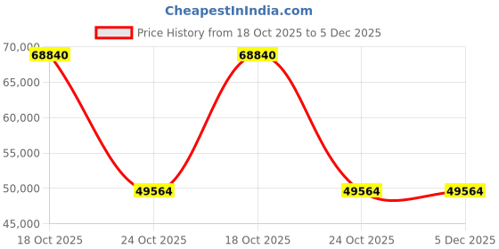 urbanladder.com woodenmood Adams Solid Wood Queen Size Non Storage Bed in Teak Finish woodenmood Price History Graph from 18 Oct 2025 to 5 Dec 2025