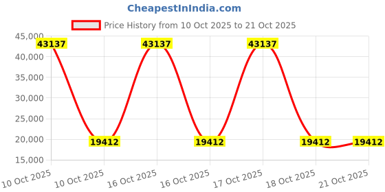 urbanladder.com woodenmood Alaca Shoe Rack Of 30 Pairs In Honey Oak Color woodenmood Price History Graph from 10 Oct 2025 to 20 Oct 2025