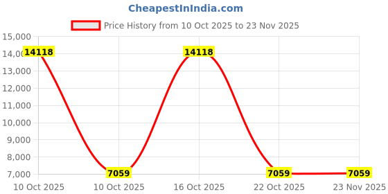 urbanladder.com woodenmood Cnc Square Solid Wood Bedside Table in Teak Finish woodenmood Price History Graph from 10 Oct 2025 to 22 Nov 2025