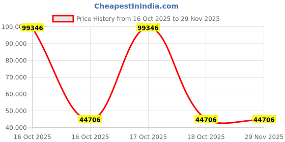 urbanladder.com woodenmood Diamond Box and Drawers Storage Queen Bed in Walnut Finish woodenmood Price History Graph from 16 Oct 2025 to 29 Nov 2025