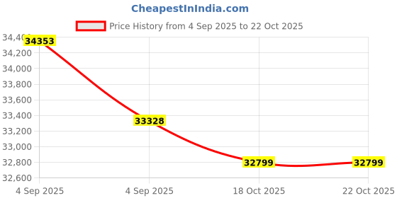 urbanladder.com woodenmood Diamond Solid Wood King Size Bed in Teak Finish woodenmood Price History Graph from 4 Sep 2025 to 21 Oct 2025