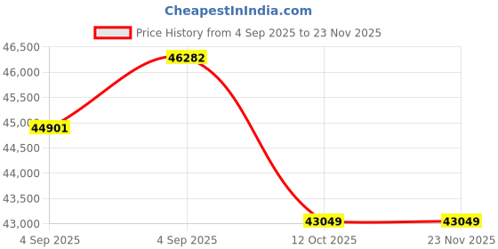 urbanladder.com woodenmood Diamond Solid Wood King Size Drawer Storage Bed in Honey Oak Finish woodenmood Price History Graph from 4 Sep 2025 to 22 Nov 2025