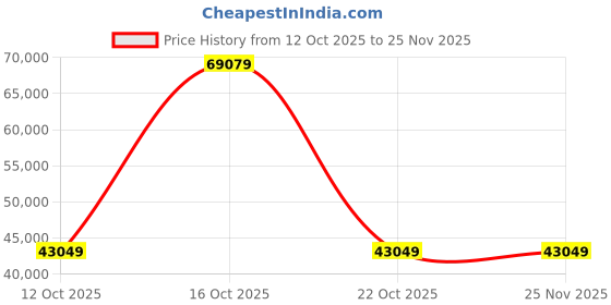 urbanladder.com woodenmood Diamond Solid Wood King Size Drawer Storage Bed in Teak Finish woodenmood Price History Graph from 12 Oct 2025 to 25 Nov 2025