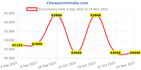 urbanladder.com woodenmood Diamond Solid Wood Queen Size Box Storage Bed in Honey Oak Finish woodenmood Price History Graph from 4 Sep 2025 to 25 Nov 2025