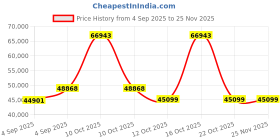urbanladder.com woodenmood Diamond Solid Wood Queen Size Box Storage Bed in Honey Oak Finish woodenmood Price History Graph from 4 Sep 2025 to 25 Nov 2025