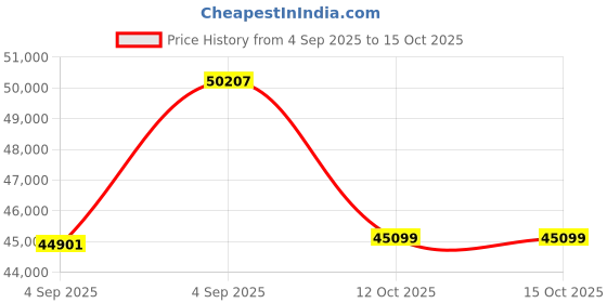 urbanladder.com woodenmood Diamond Solid Wood Queen Size Box Storage Bed in Teak Finish woodenmood Price History Graph from 4 Sep 2025 to 15 Oct 2025