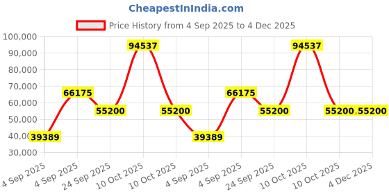urbanladder.com woodenmood Dyson Solid Wood Door Wardrobe in Mahogany Finish woodenmood Price History Graph from 4 Sep 2025 to 4 Dec 2025