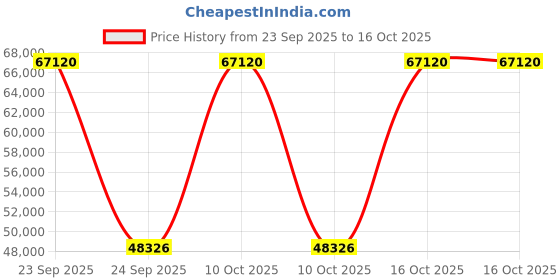 urbanladder.com woodenmood Louis Solid Wood King Size Non Storage Bed in Walnut Finish woodenmood Price History Graph from 23 Sep 2025 to 16 Oct 2025