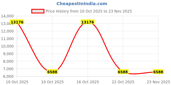 urbanladder.com woodenmood Madhavi Solid Wood Bedside Table in Walnut Finish woodenmood Price History Graph from 10 Oct 2025 to 23 Nov 2025