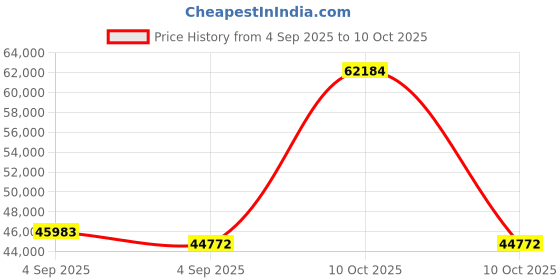 urbanladder.com woodenmood Madhvi Solid Wood Queen Size Drawer Storage Bed in Dark Walnut Finish woodenmood Price History Graph from 4 Sep 2025 to 10 Oct 2025