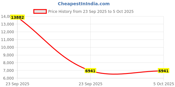 urbanladder.com woodenmood Mko Solid Wood Console Table in Walnut Finish woodenmood Price History Graph from 23 Sep 2025 to 5 Oct 2025