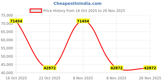 urbanladder.com woodenmood Moglis Solid Wood Queen Size Bed With Drawer Storage Bed In Walnut Finish woodenmood Price History Graph from 16 Oct 2025 to 26 Nov 2025