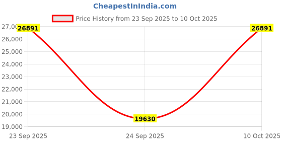 urbanladder.com woodenmood Philip Solid Wood Chest of 3 Drawers in Matte Finish woodenmood Price History Graph from 23 Sep 2025 to 9 Oct 2025