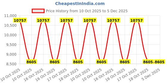 urbanladder.com woodenmood Poe Brown Solid Wood Wall Mirror woodenmood Price History Graph from 10 Oct 2025 to 5 Dec 2025