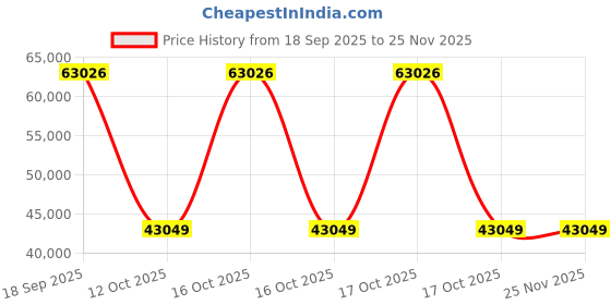 urbanladder.com woodenmood Prashiv Solid Wood Queen Size Box Storage Bed in Provincial Teak Finish woodenmood Price History Graph from 18 Sep 2025 to 25 Nov 2025