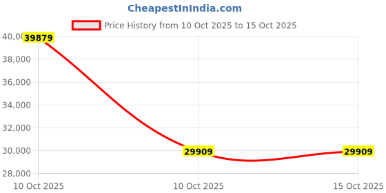 urbanladder.com woodenmood Ramore Solid Wood Study Table in Natural Finish woodenmood Price History Graph from 10 Oct 2025 to 15 Oct 2025