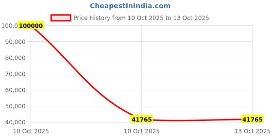 urbanladder.com woodenmood Rattan Solid Wood 3 Seater Sofa in Provincial Teak Finish woodenmood Price History Graph from 10 Oct 2025 to 13 Oct 2025
