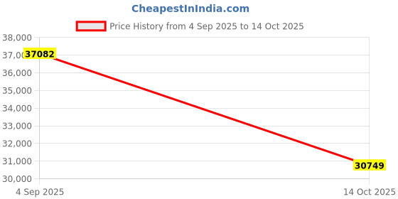 urbanladder.com woodenmood Reden Solid Wood King Size Non Storage Bed in Teak Finish woodenmood Price History Graph from 4 Sep 2025 to 14 Oct 2025