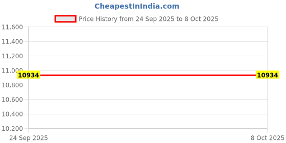 urbanladder.com woodenmood Reed Rectangular Solid Wood Coffee Table in Semi Gloss Finish woodenmood Price History Graph from 24 Sep 2025 to 7 Oct 2025
