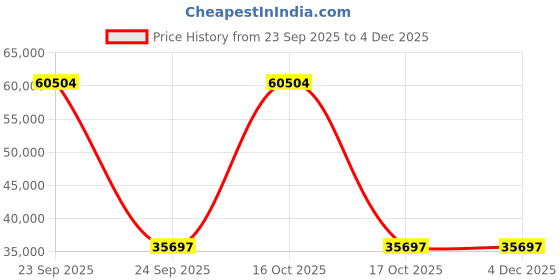 urbanladder.com woodenmood Roswell Solid Wood Chest of 6 Drawers in Matte Finish woodenmood Price History Graph from 23 Sep 2025 to 3 Dec 2025