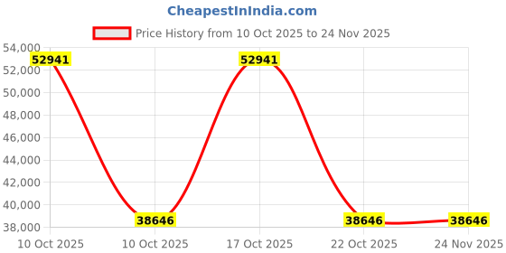 urbanladder.com woodenmood Solid Wood Bar Cabinet in Provincial Teak Finish woodenmood Price History Graph from 10 Oct 2025 to 23 Nov 2025