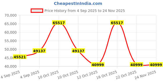 urbanladder.com woodenmood Stainfield Solid Wood Queen Size Box Storage Bed in Teak Finish woodenmood Price History Graph from 4 Sep 2025 to 23 Nov 2025