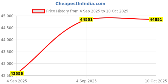 urbanladder.com woodenmood Unicorn Solid Wood King Size Drawer Storage Bed in Honey Oak Finish woodenmood Price History Graph from 4 Sep 2025 to 10 Oct 2025