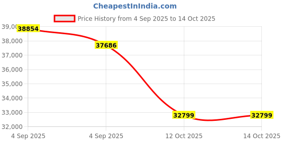 urbanladder.com woodenmood Unicorn Solid Wood Queen Size Bed with Box Storage Bed in Teak Finish woodenmood Price History Graph from 4 Sep 2025 to 14 Oct 2025