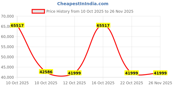 urbanladder.com woodenmood Unicorn Solid Wood Queen Size Drawer Storage Bed in Honey Oak Finish woodenmood Price History Graph from 10 Oct 2025 to 25 Nov 2025